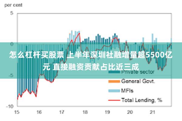 怎么杠杆买股票 上半年深圳社融增量超5500亿元 直接融资贡献占比近三成